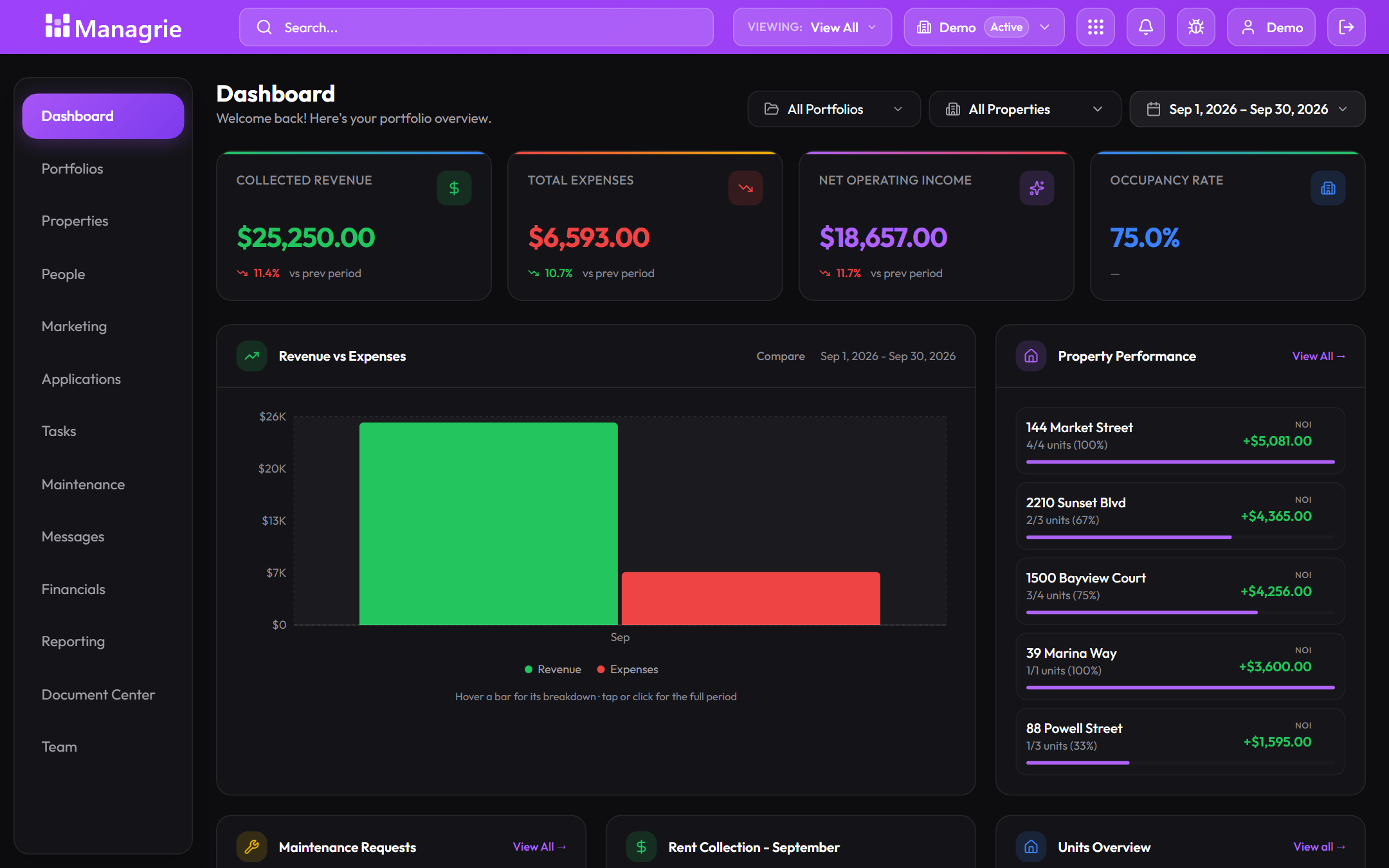 The PMS dashboard: collected revenue, expenses, net operating income, occupancy, revenue versus expenses, and property performance
